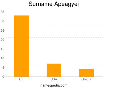 Surname Apeagyei