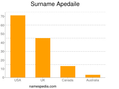 Surname Apedaile