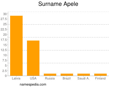 Surname Apele