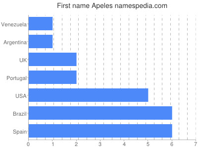 Given name Apeles
