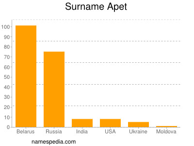 Surname Apet