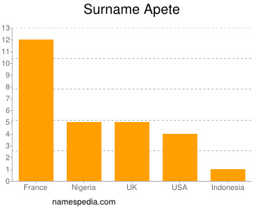 Surname Apete
