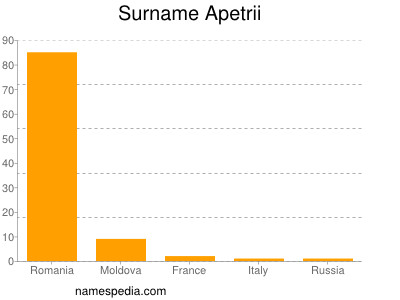 Surname Apetrii