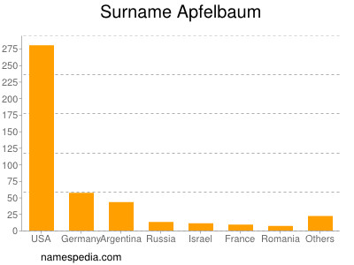 Surname Apfelbaum
