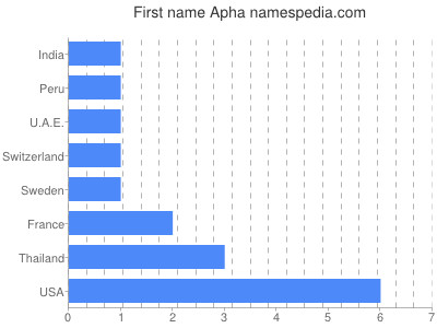 Given name Apha