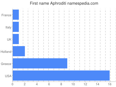 Given name Aphroditi