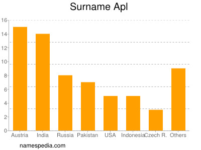 Surname Apl