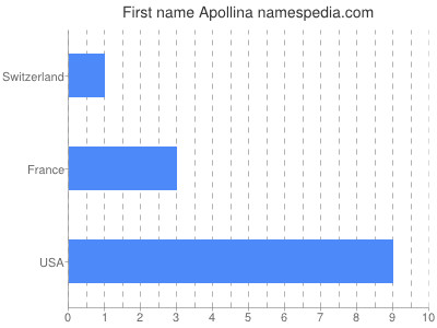 Given name Apollina
