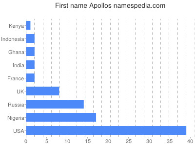 Given name Apollos