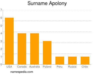 Surname Apolony