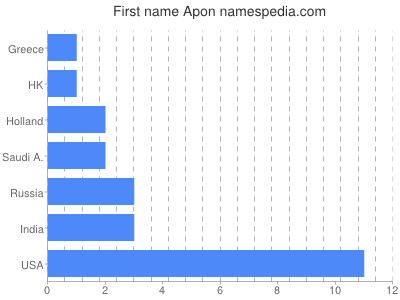 Given name Apon