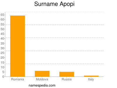 Surname Apopi