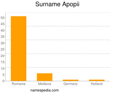 Surname Apopii