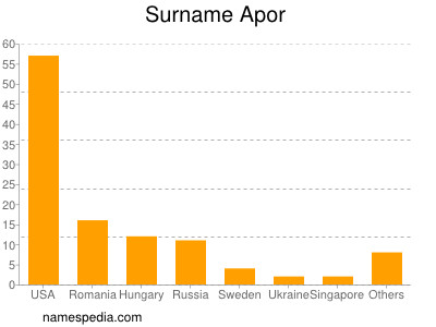 Surname Apor