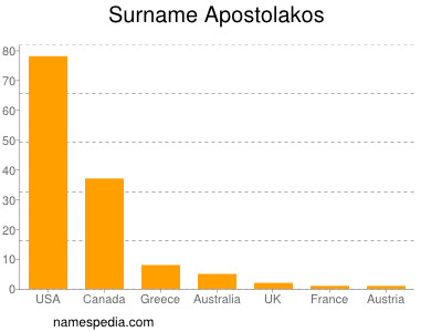 Surname Apostolakos