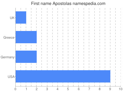 Given name Apostolas