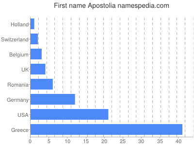 Given name Apostolia