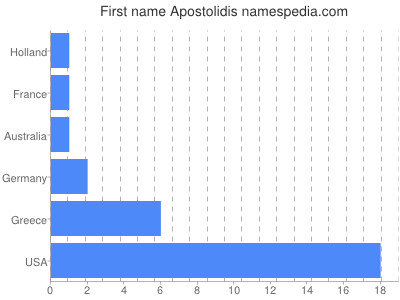 Given name Apostolidis