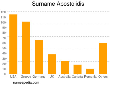 Surname Apostolidis