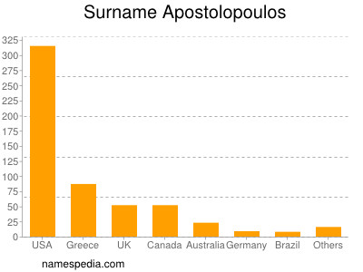 Surname Apostolopoulos