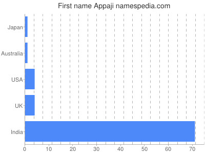 Given name Appaji