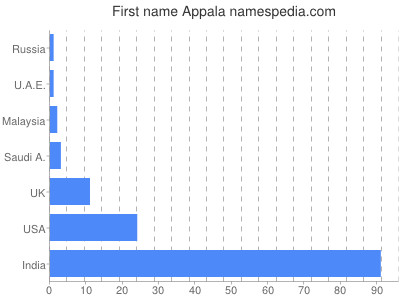 Given name Appala