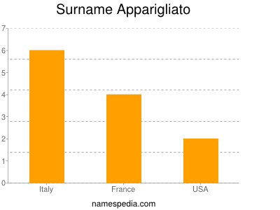 Surname Apparigliato