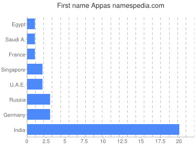 Given name Appas