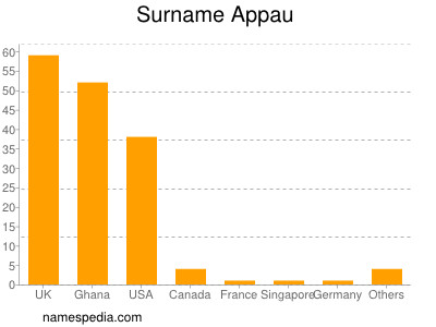 Surname Appau