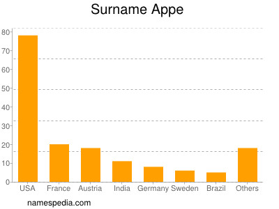 Surname Appe