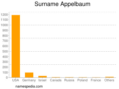 Surname Appelbaum