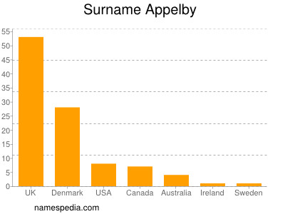 Surname Appelby