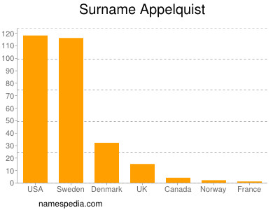 Surname Appelquist