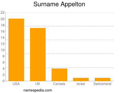 Surname Appelton