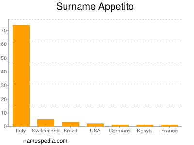 Surname Appetito