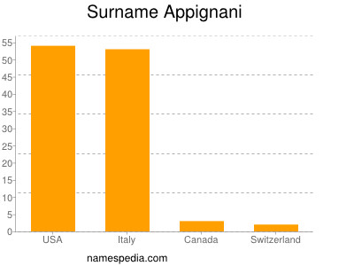 Surname Appignani