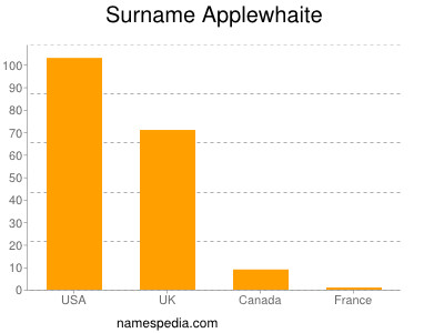 Surname Applewhaite