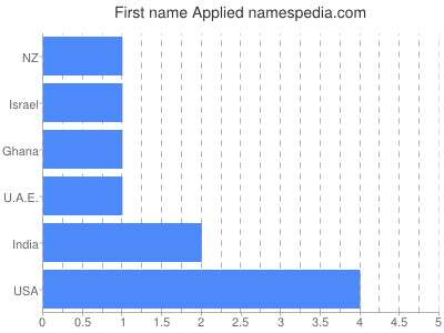 Given name Applied