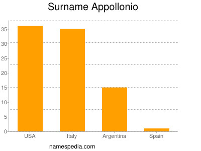 Surname Appollonio