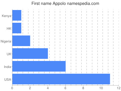 Given name Appolo