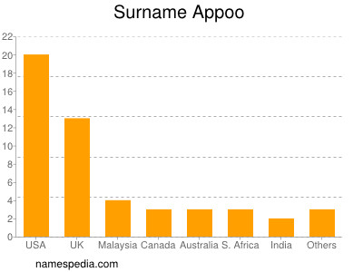 Surname Appoo