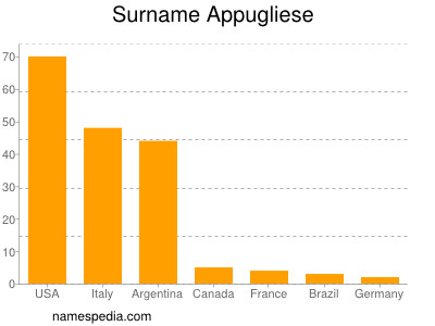 Surname Appugliese