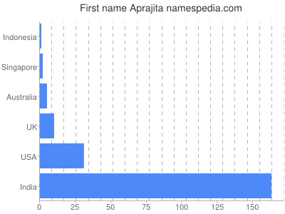 Given name Aprajita