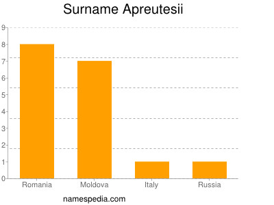 Surname Apreutesii