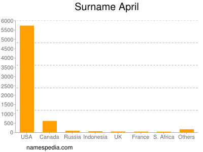 Surname April