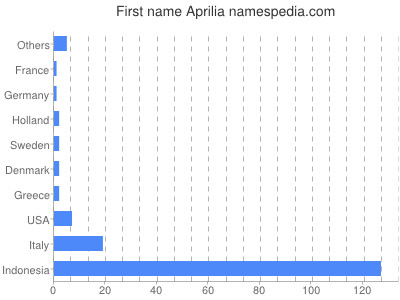 Given name Aprilia