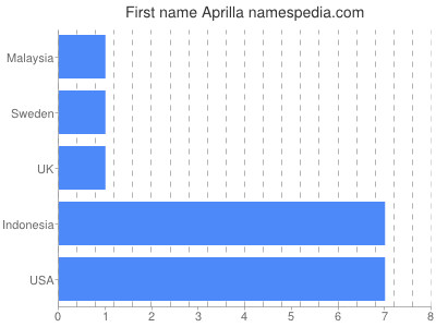 Given name Aprilla