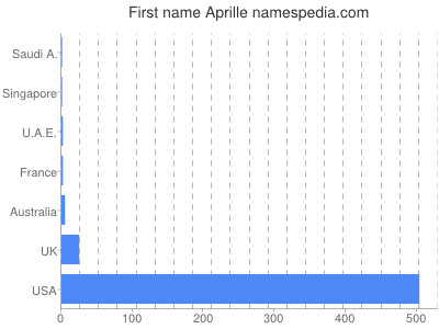 Given name Aprille