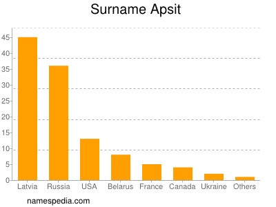 Surname Apsit