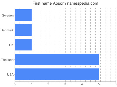 Given name Apsorn